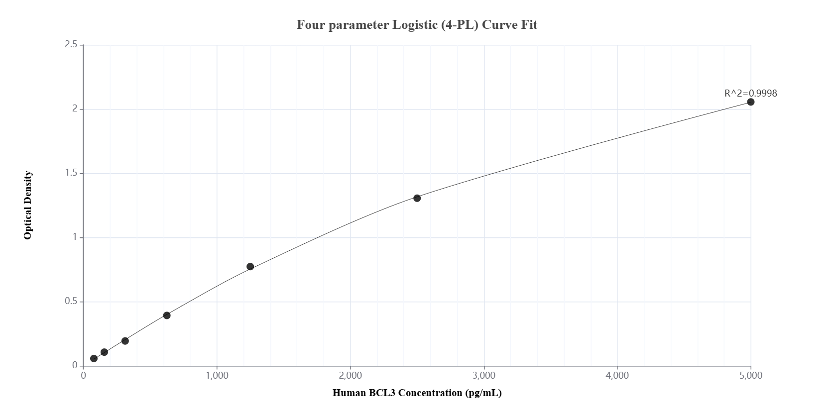 Sandwich ELISA standard curve of MP01655-3