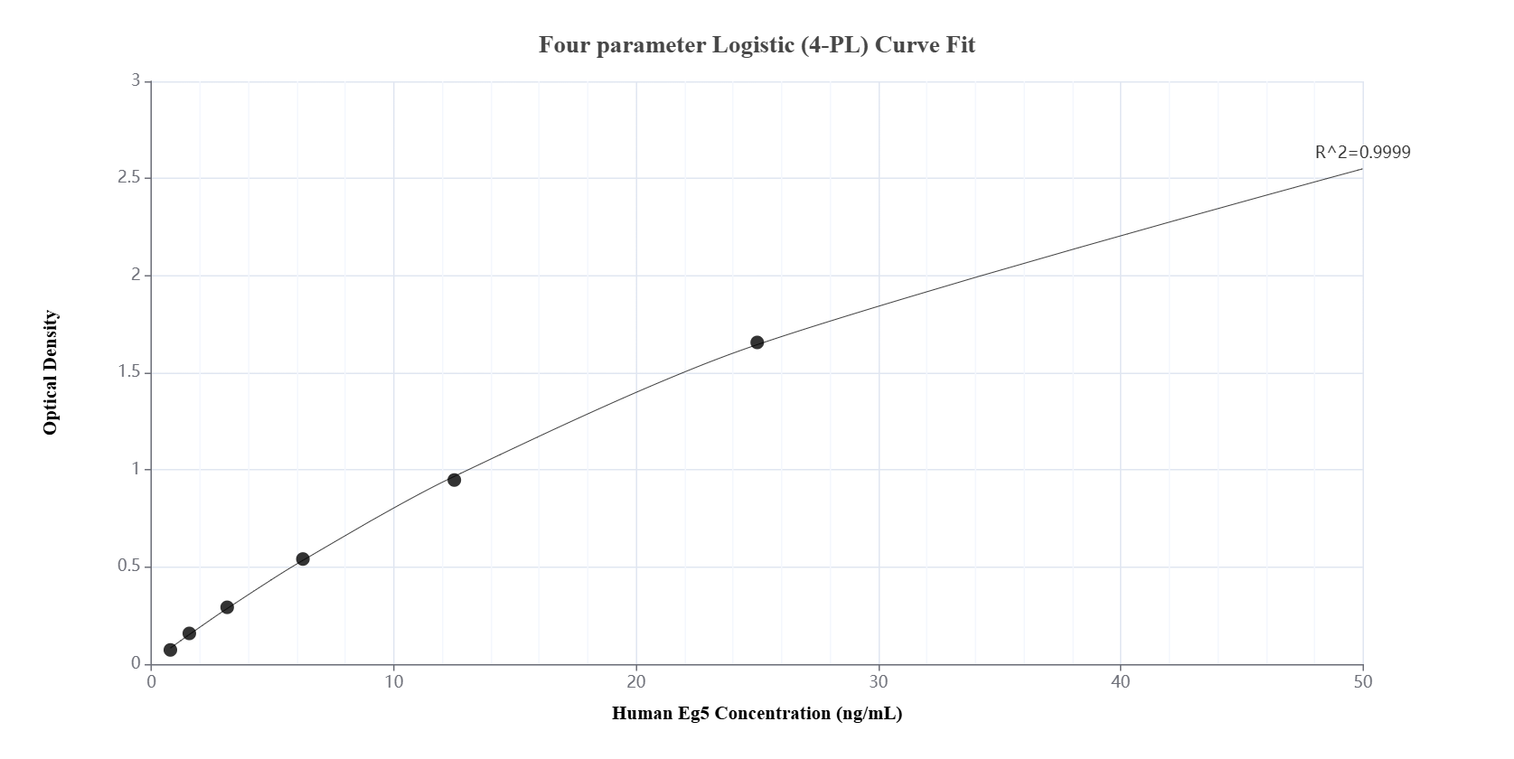 Sandwich ELISA standard curve of MP01688-1