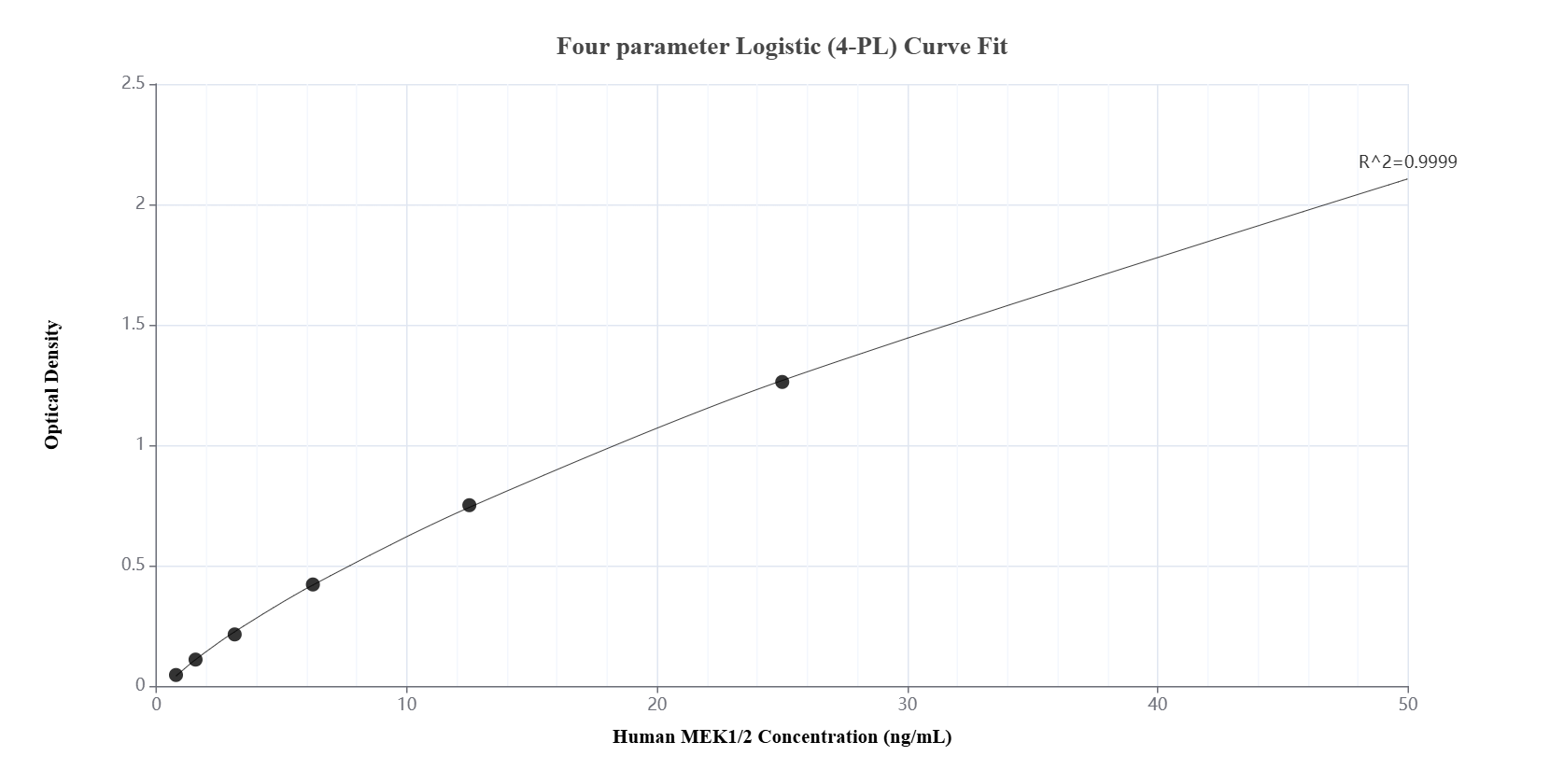 Sandwich ELISA standard curve of MP01692-1