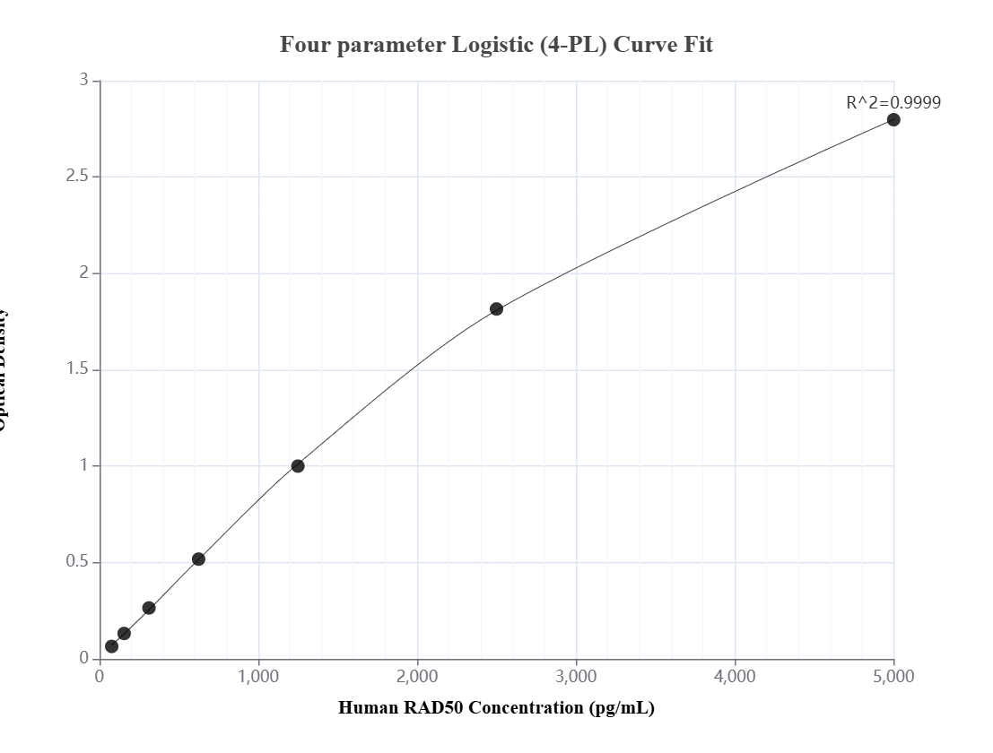 Sandwich ELISA standard curve of MP01720-3