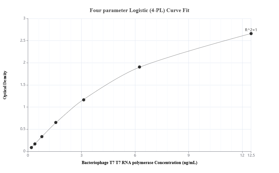 Sandwich ELISA standard curve of MP01722-2