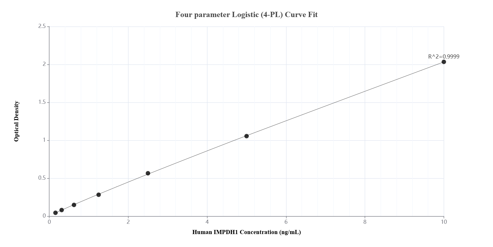 Sandwich ELISA standard curve of MP01726-1