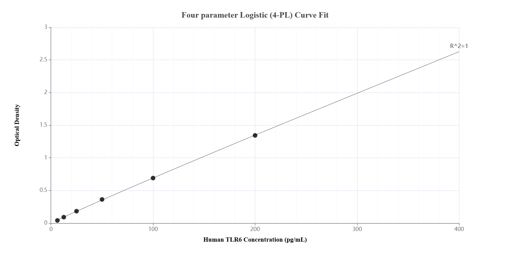 Sandwich ELISA standard curve of MP01727-1