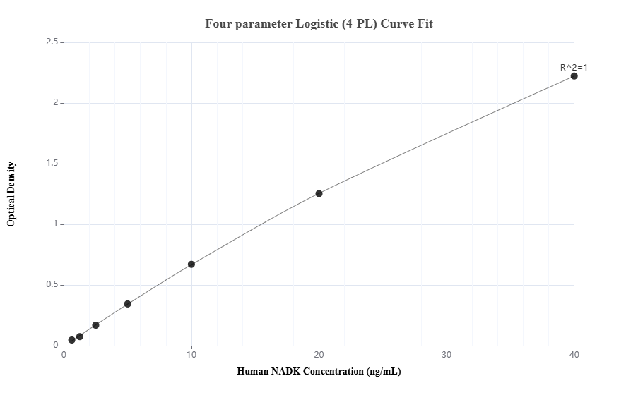 Sandwich ELISA standard curve of MP01732-2