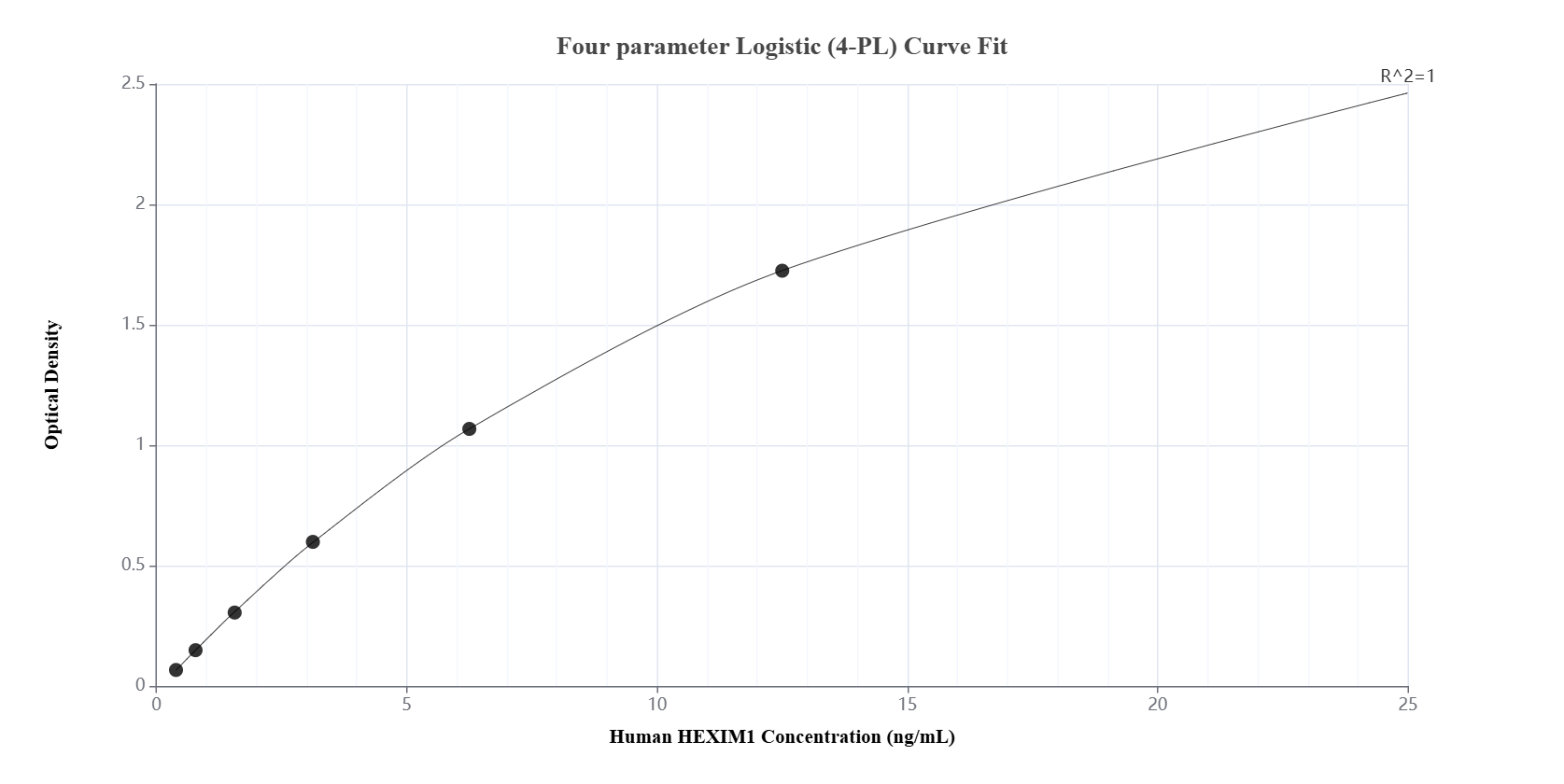 Sandwich ELISA standard curve of MP01740-3, Human HEXIM1 Recombinant Matched Antibody Pair - PBS only. 85028-5-PBS was coated to a plate as the capture antibody and incubated with serial dilutions of standard Ag8144. 85028-4-PBS was HRP conjugated as the detection antibody. Range: 0.391-25 ng/mL.