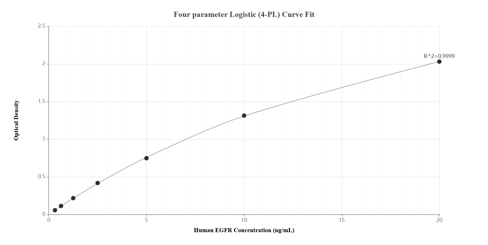 Sandwich ELISA standard curve of MP01744-3