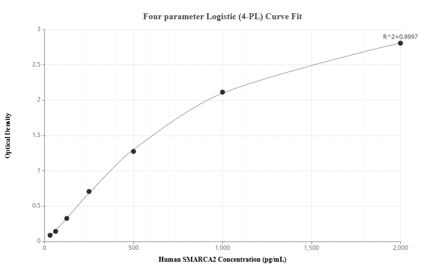 Sandwich ELISA standard curve of MP01752-3, Human SMARCA2 Recombinant Matched Antibody Pair - PBS only. 85018-3-PBS was coated to a plate as the capture antibody and incubated with serial dilutions of standard Ag25157. 85018-1-PBS was HRP conjugated as the detection antibody. Range: 31.3-2000 pg/mL