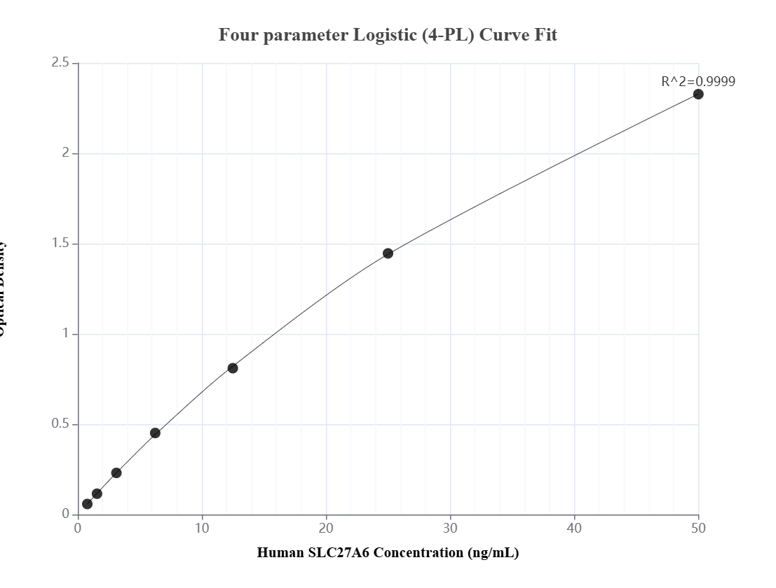 Sandwich ELISA standard curve of MP01755-2