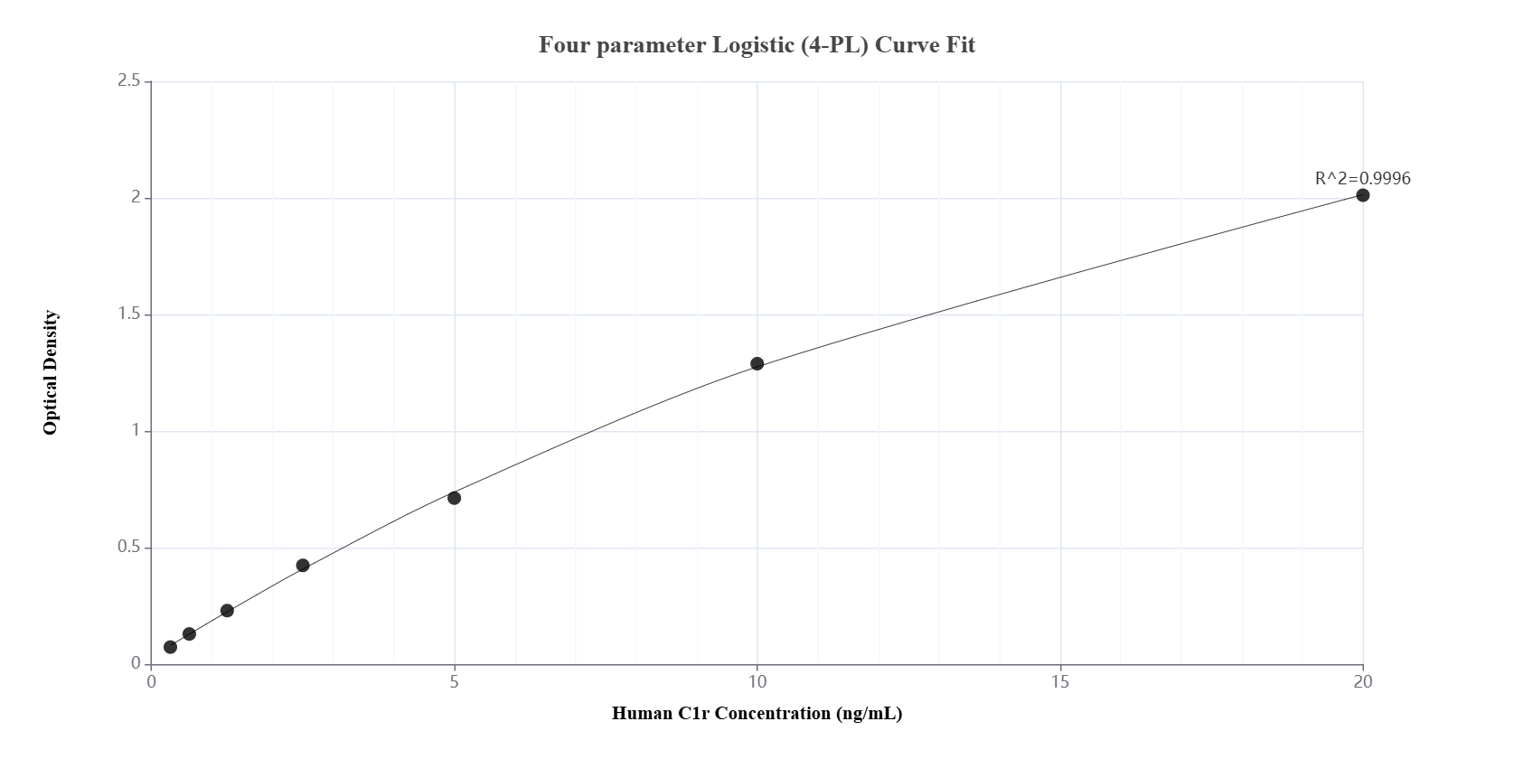 Sandwich ELISA standard curve of MP01761-1