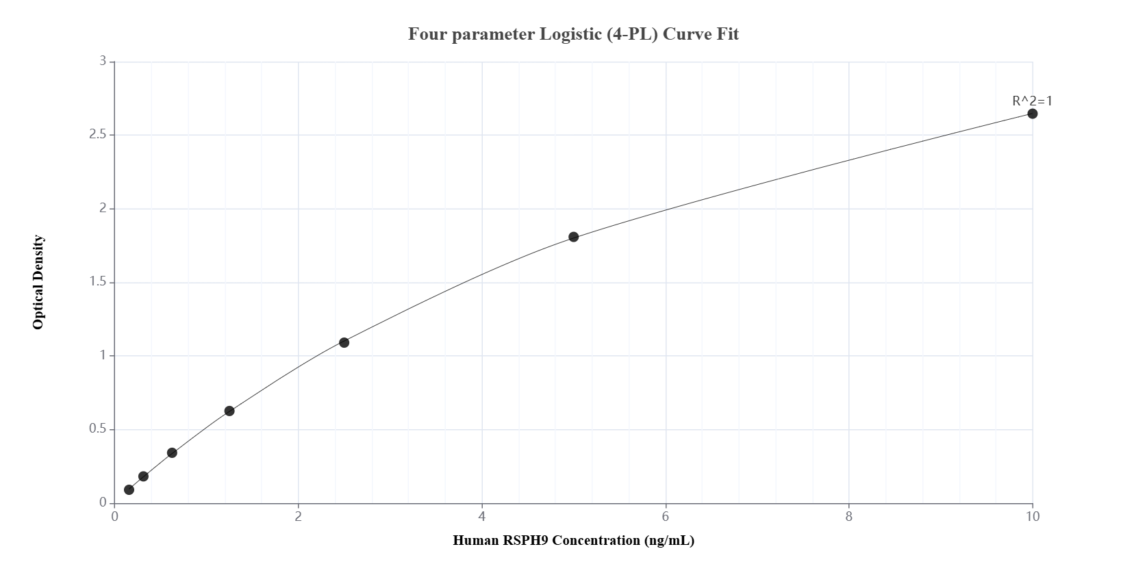 Sandwich ELISA standard curve of MP01764-1