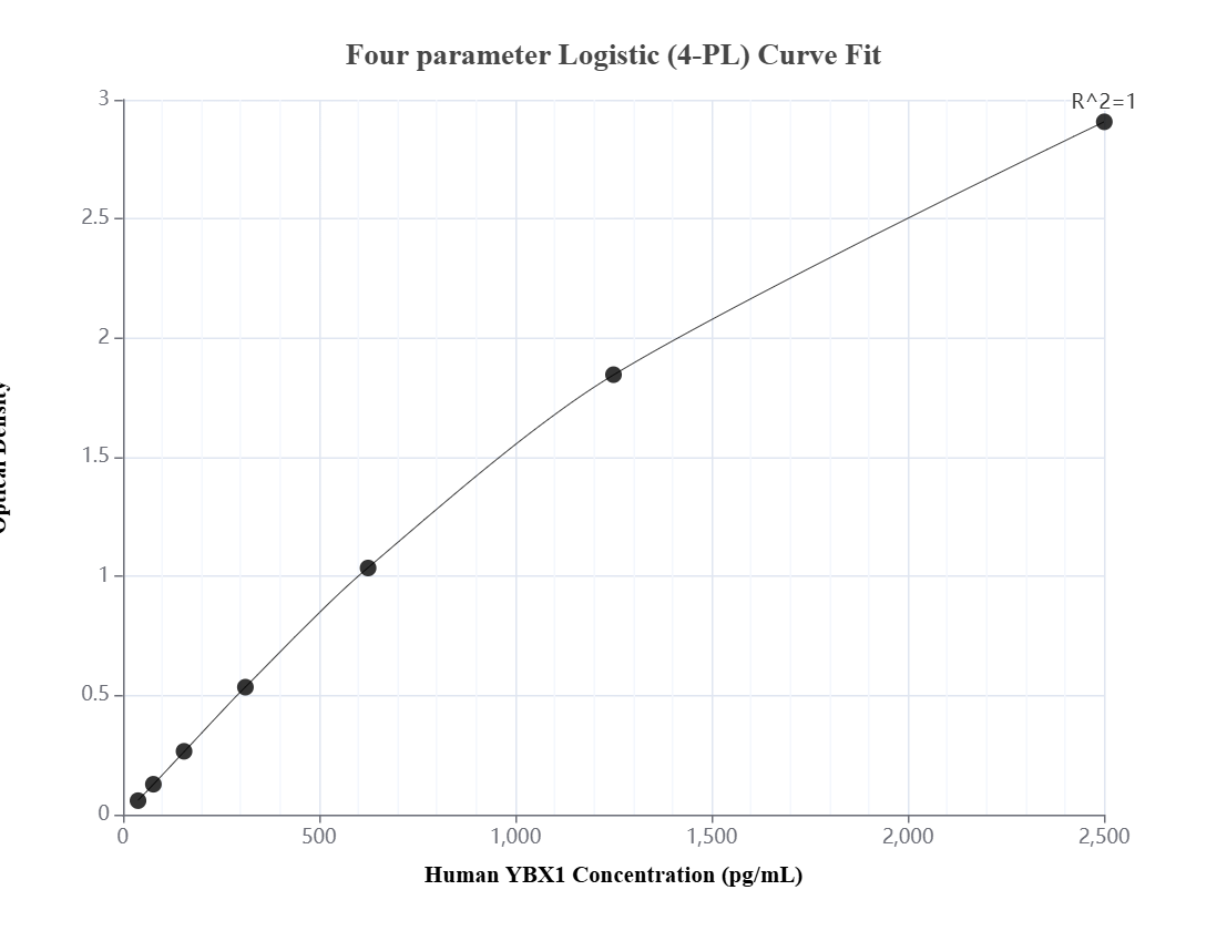 Sandwich ELISA standard curve of MP01766-1