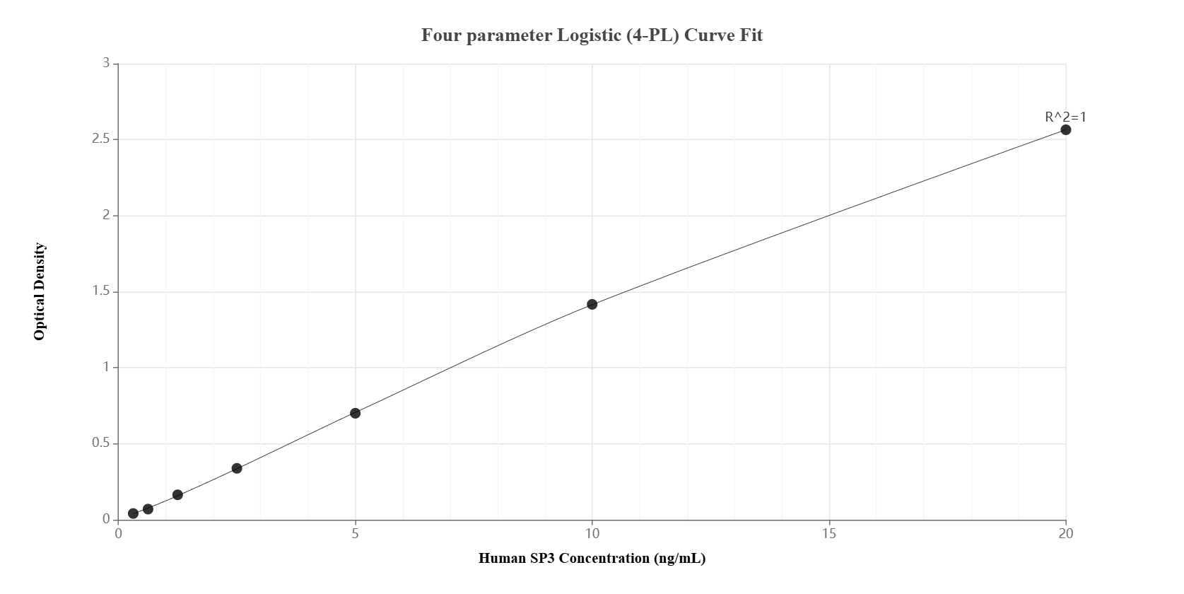 Sandwich ELISA standard curve of MP01797-3