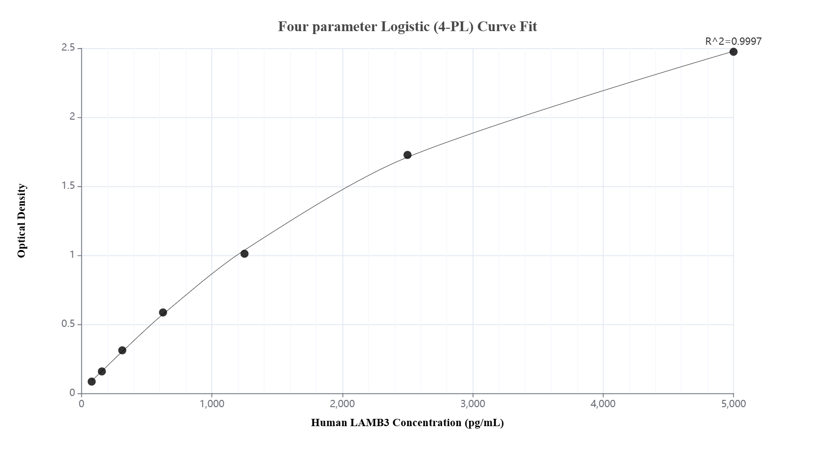 Sandwich ELISA standard curve of MP01812-1