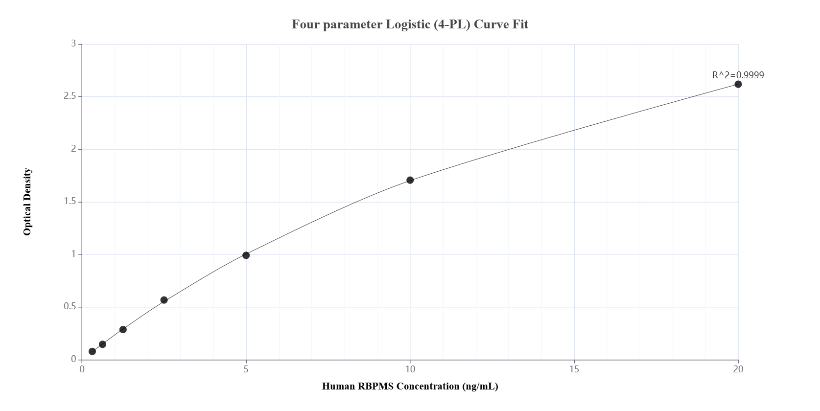 Sandwich ELISA standard curve of MP01817-3