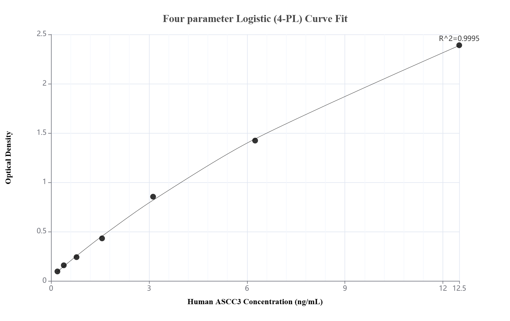 Sandwich ELISA standard curve of MP01828-3