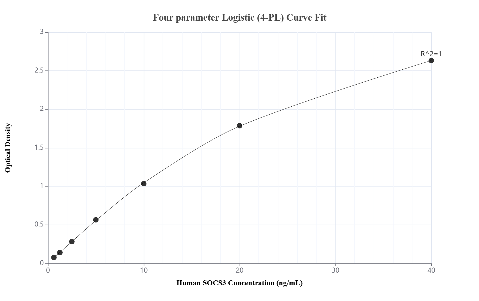 Sandwich ELISA standard curve of MP01874-3