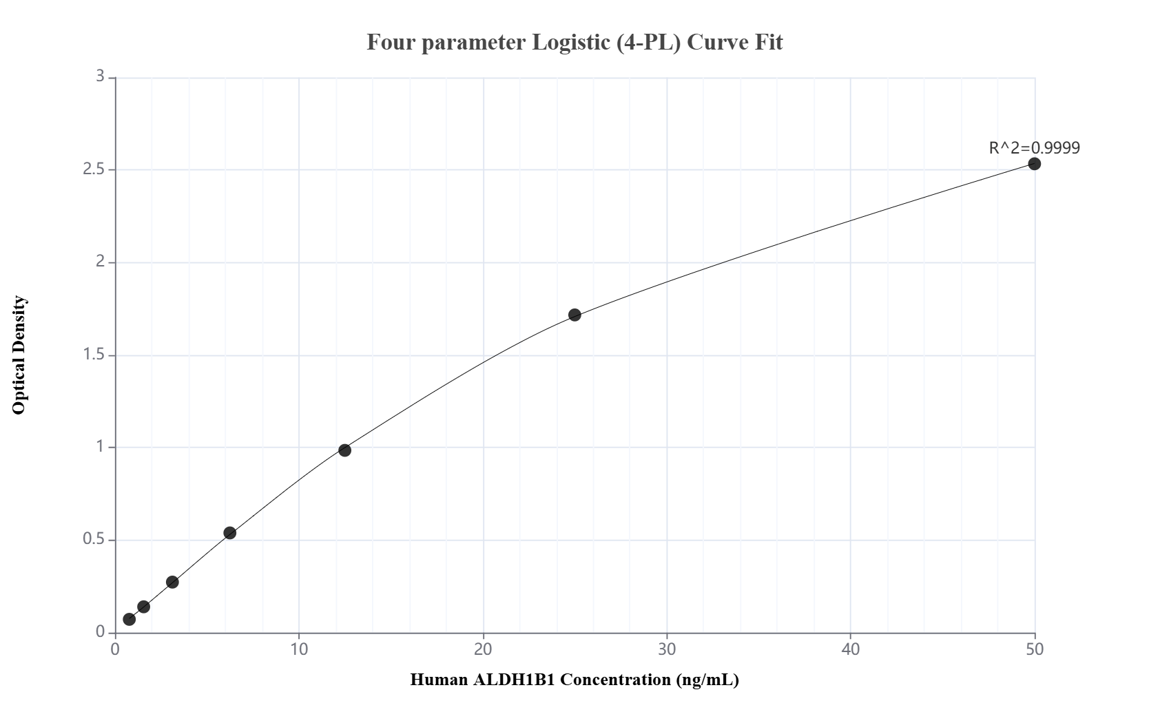 Sandwich ELISA standard curve of MP01995-1