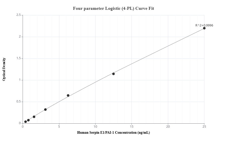 Sandwich ELISA standard curve of MP02035-3