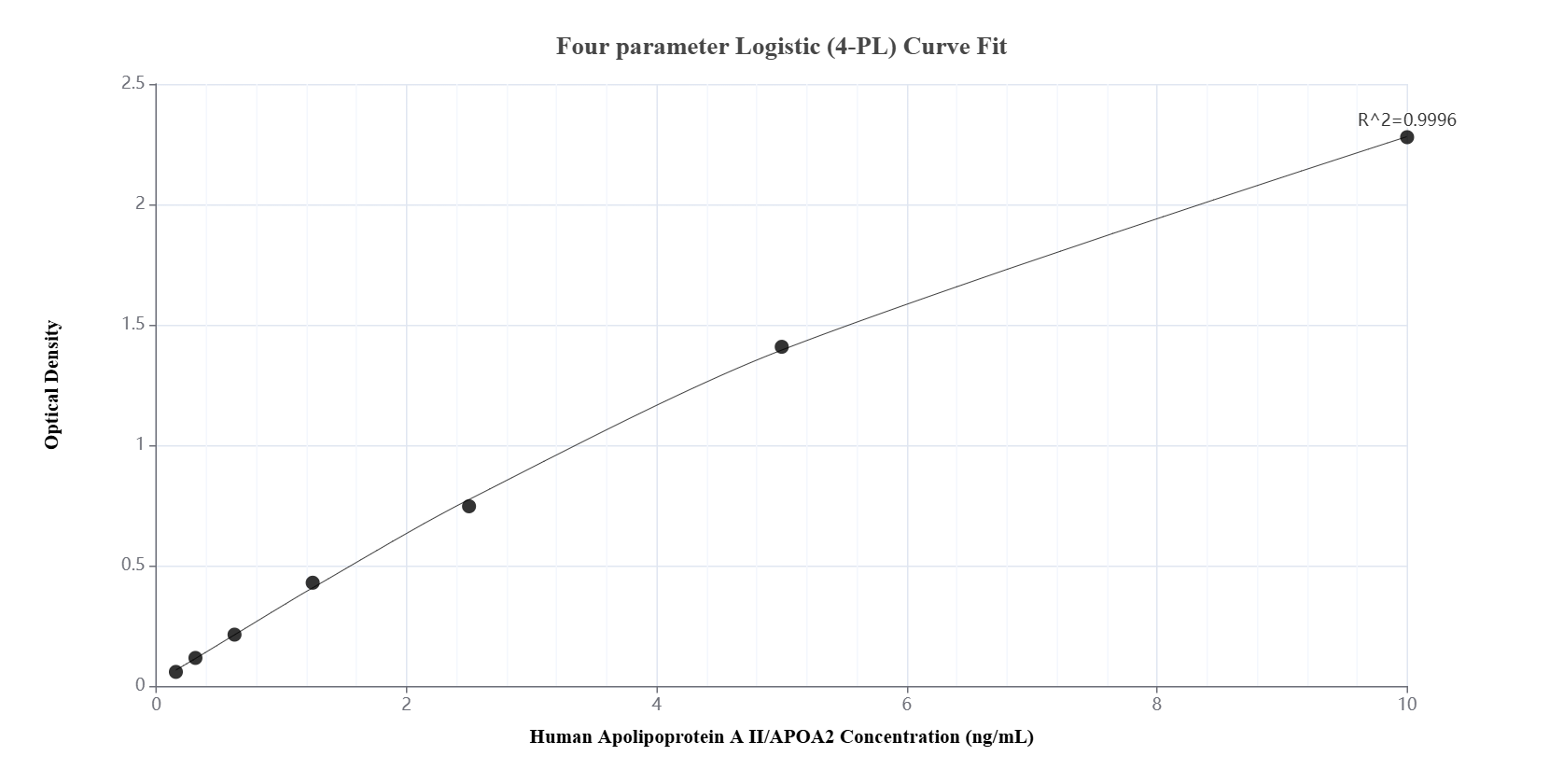 Sandwich ELISA standard curve of MP02042-3, Human Apolipoprotein A II/APOA2 Recombinant Matched Antibody Pair - PBS only. 85667-4-PBS was coated to a plate as the capture antibody and incubated with serial dilutions of standard Eg3085. 85667-2-PBS was HRP conjugated as the detection antibody. Range: 0.156-10 ng/mL.