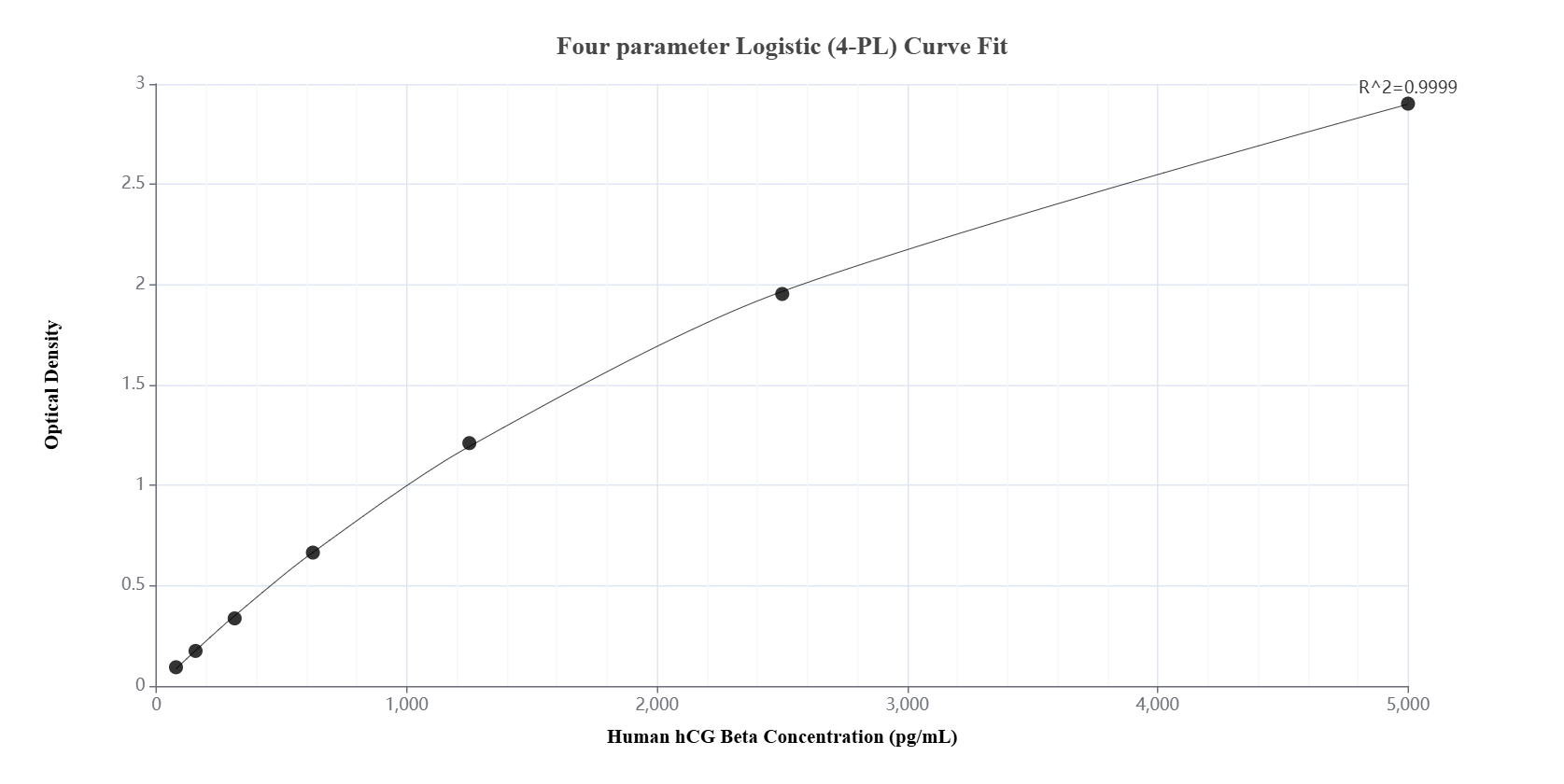 Sandwich ELISA standard curve of MP02128-3