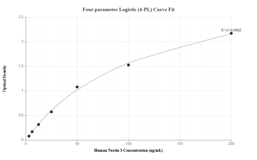 Sandwich ELISA standard curve of MP02144-3