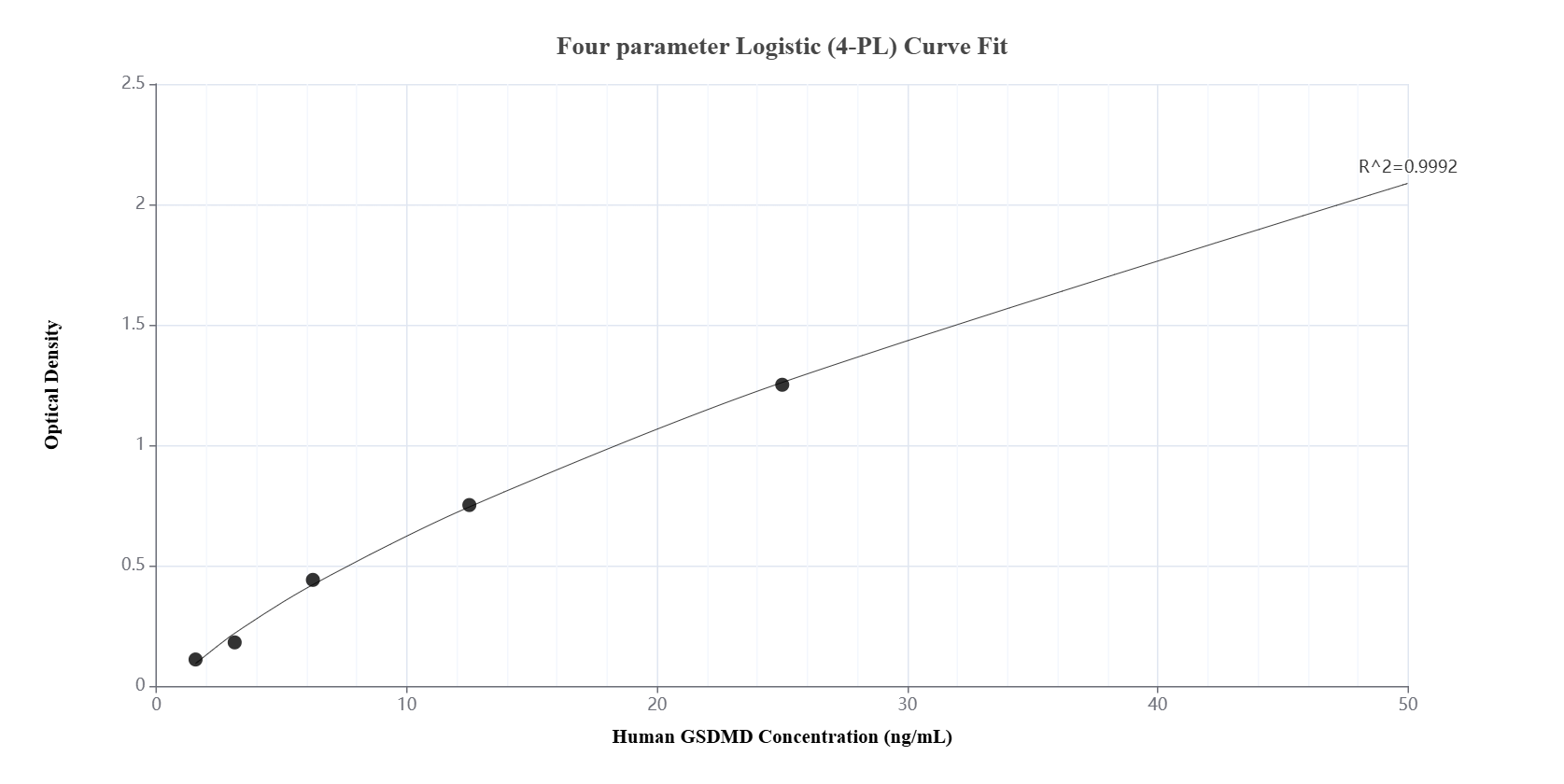 Sandwich ELISA standard curve of MP02194-1