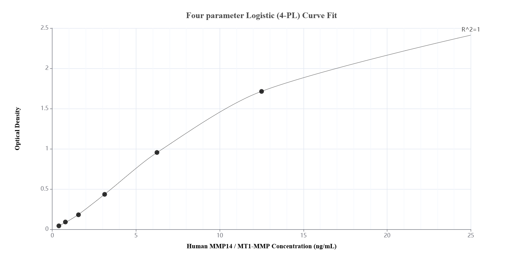 Sandwich ELISA standard curve of MP02214-1