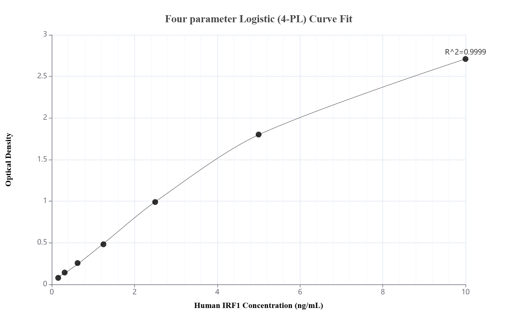 Sandwich ELISA standard curve of MP02217-1