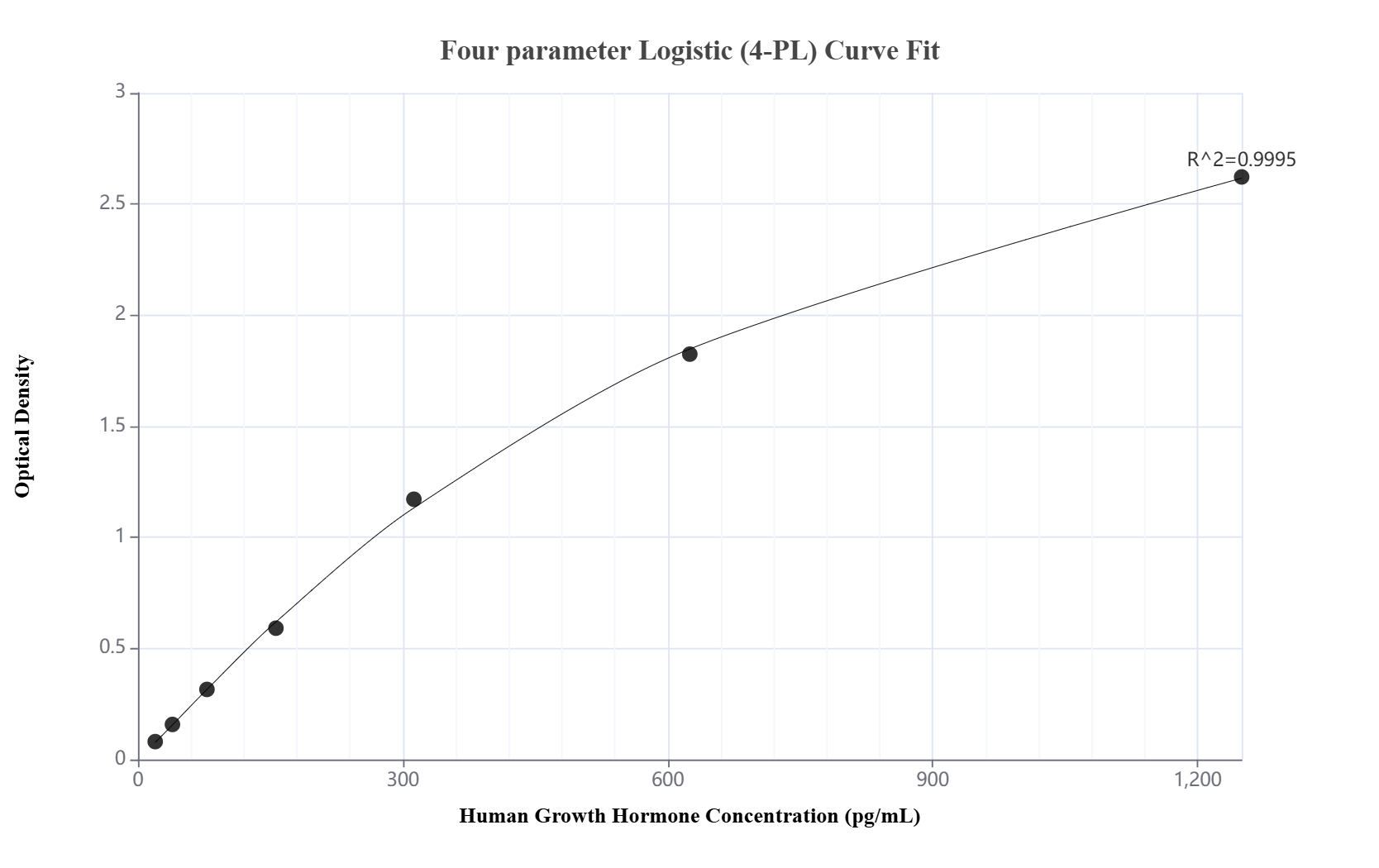Sandwich ELISA standard curve of MP02272-1