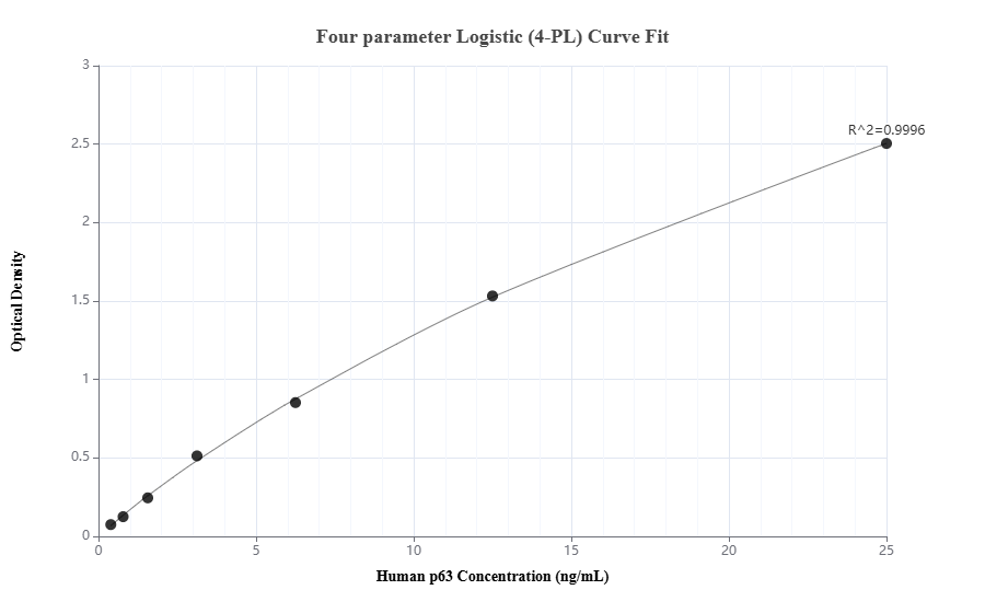 Sandwich ELISA standard curve of MP02275-1
