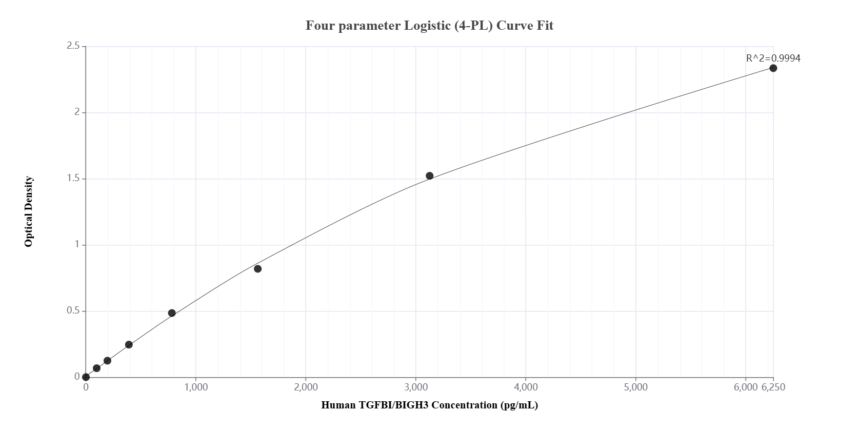 Sandwich ELISA standard curve of MP02279-2