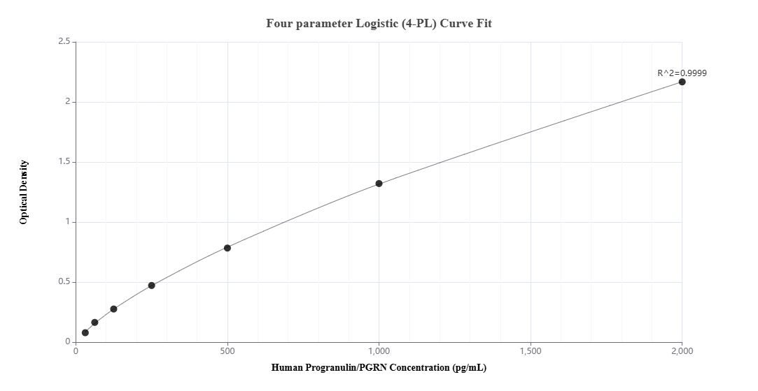 Sandwich ELISA standard curve of MP02283-1