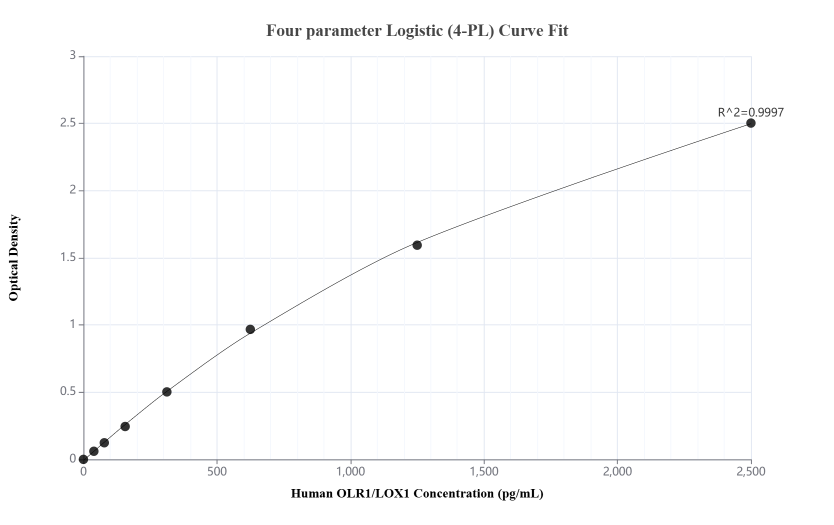 Sandwich ELISA standard curve of MP02293-1