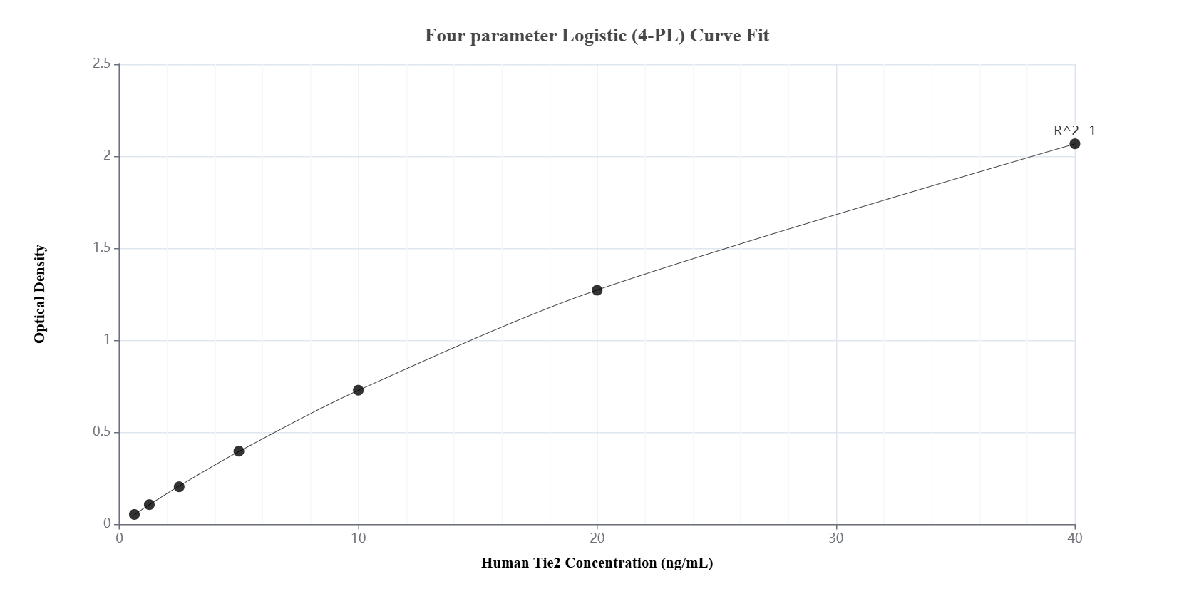 Sandwich ELISA standard curve of MP02315-1
