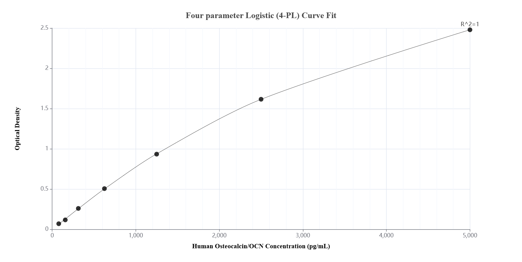 Sandwich ELISA standard curve of MP02324-1