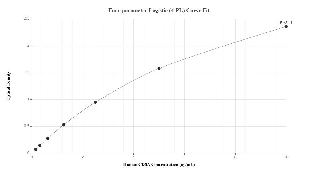 Sandwich ELISA standard curve of MP02428-1, Human CD8A Recombinant Matched Antibody Pair - PBS only. 86063-5-PBS was coated to a plate as the capture antibody and incubated with serial dilutions of standard Eg0819. 86063-4-PBS was HRP conjugated as the detection antibody. Range: 0.156-10 ng/mL