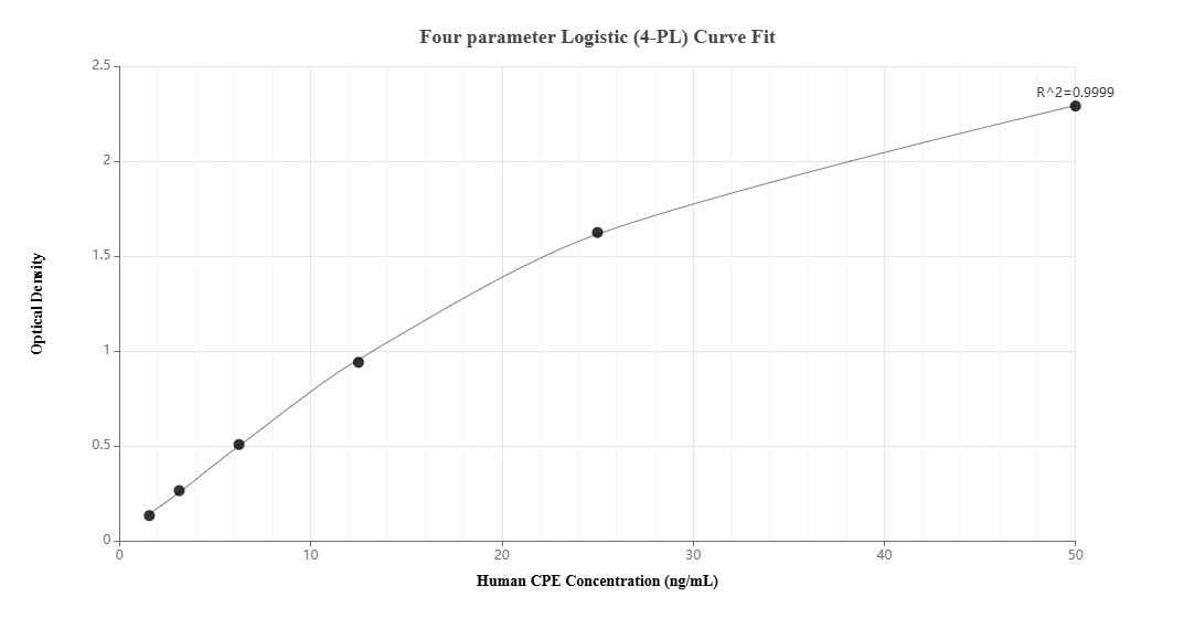 Sandwich ELISA standard curve of MP02472-1