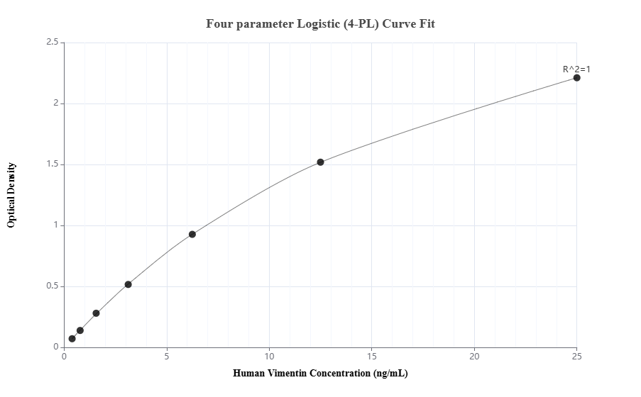 Sandwich ELISA standard curve of MP50158-1