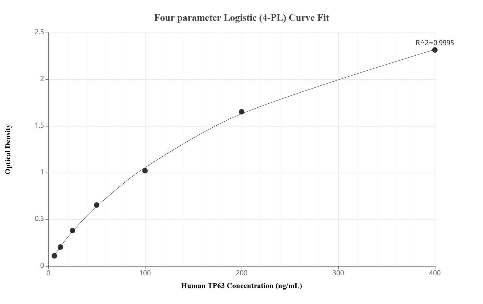 Sandwich ELISA standard curve of MP50229-1