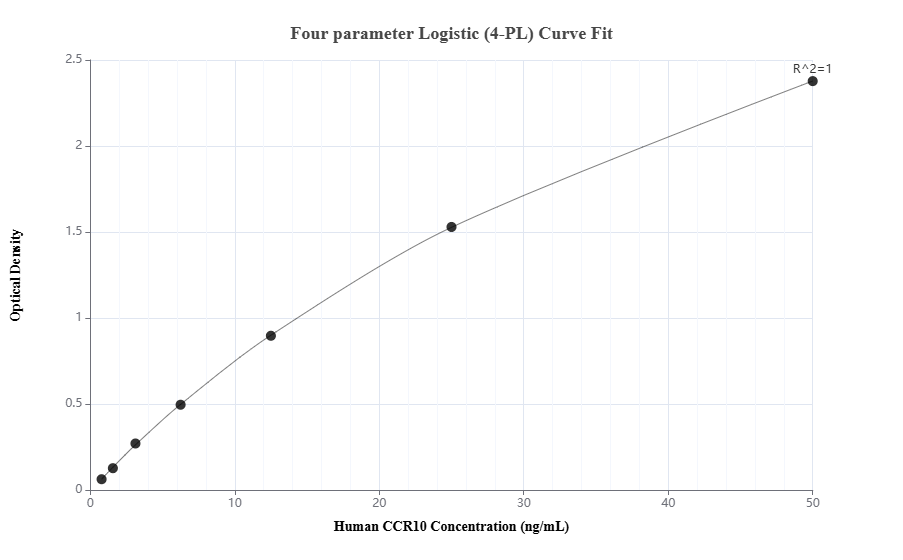 Sandwich ELISA standard curve of MP50812-1