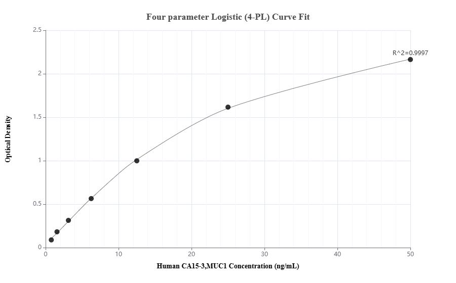 Sandwich ELISA standard curve of MP51087-2