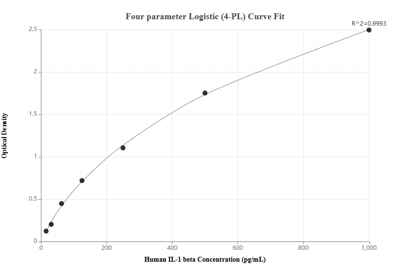Sandwich ELISA standard curve of MP80001-6