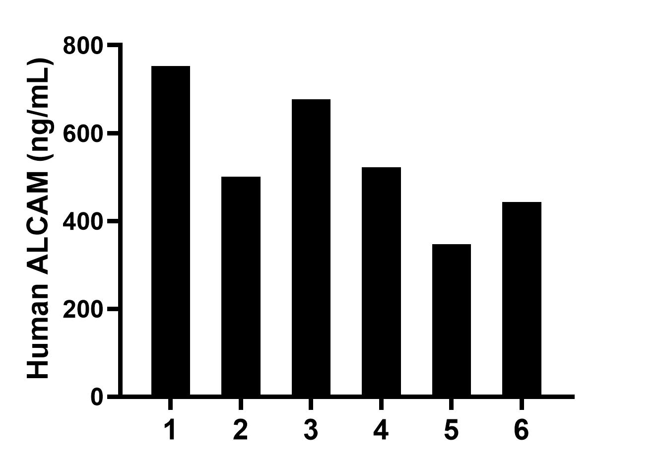 Plasma of six individual healthy human donors was measured. The ALCAM concentration of detected samples was determined to be 540.4 ng/mL with a range of 347.0-752.3 ng/mL.	