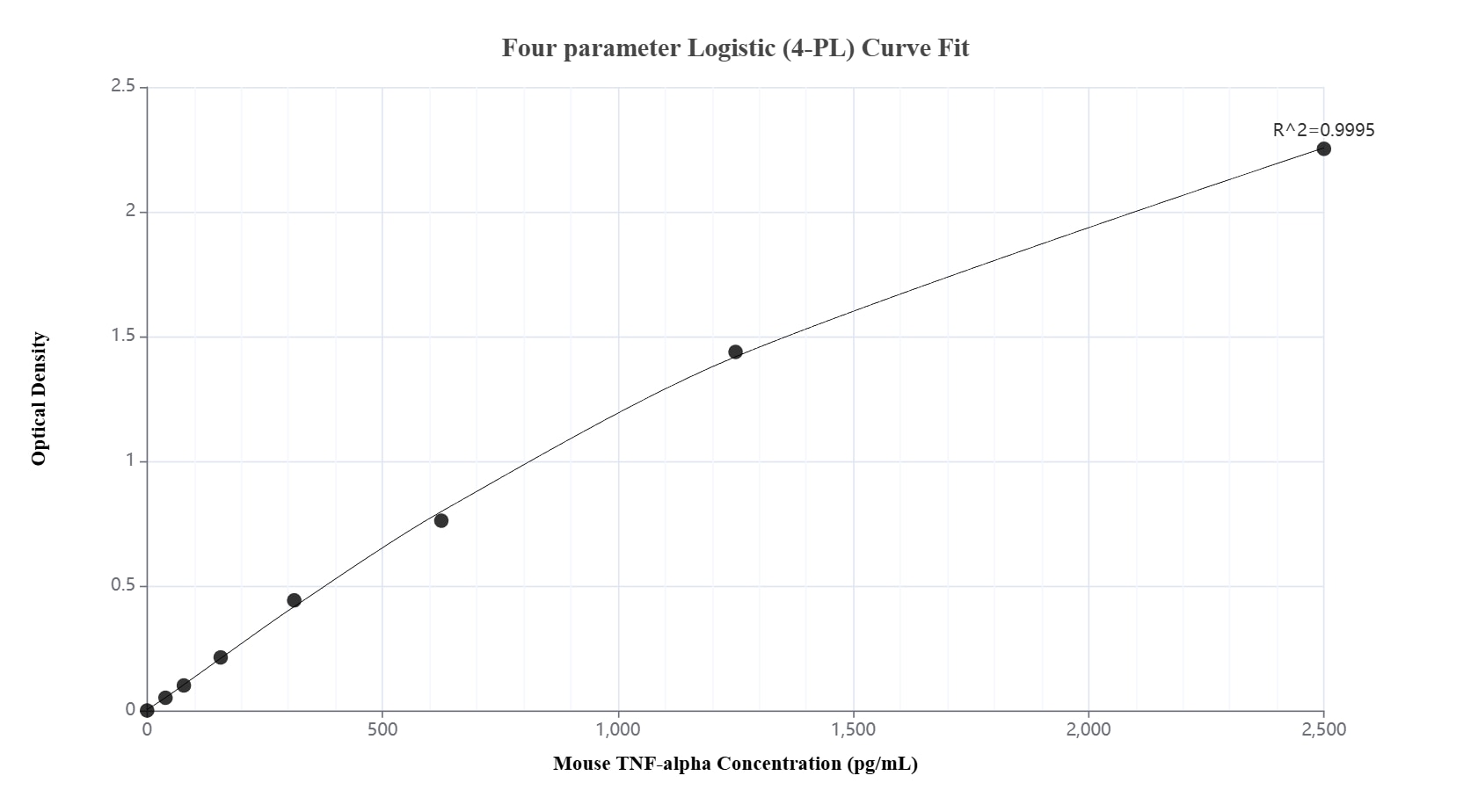 Sandwich ELISA standard curve of MP00682-5