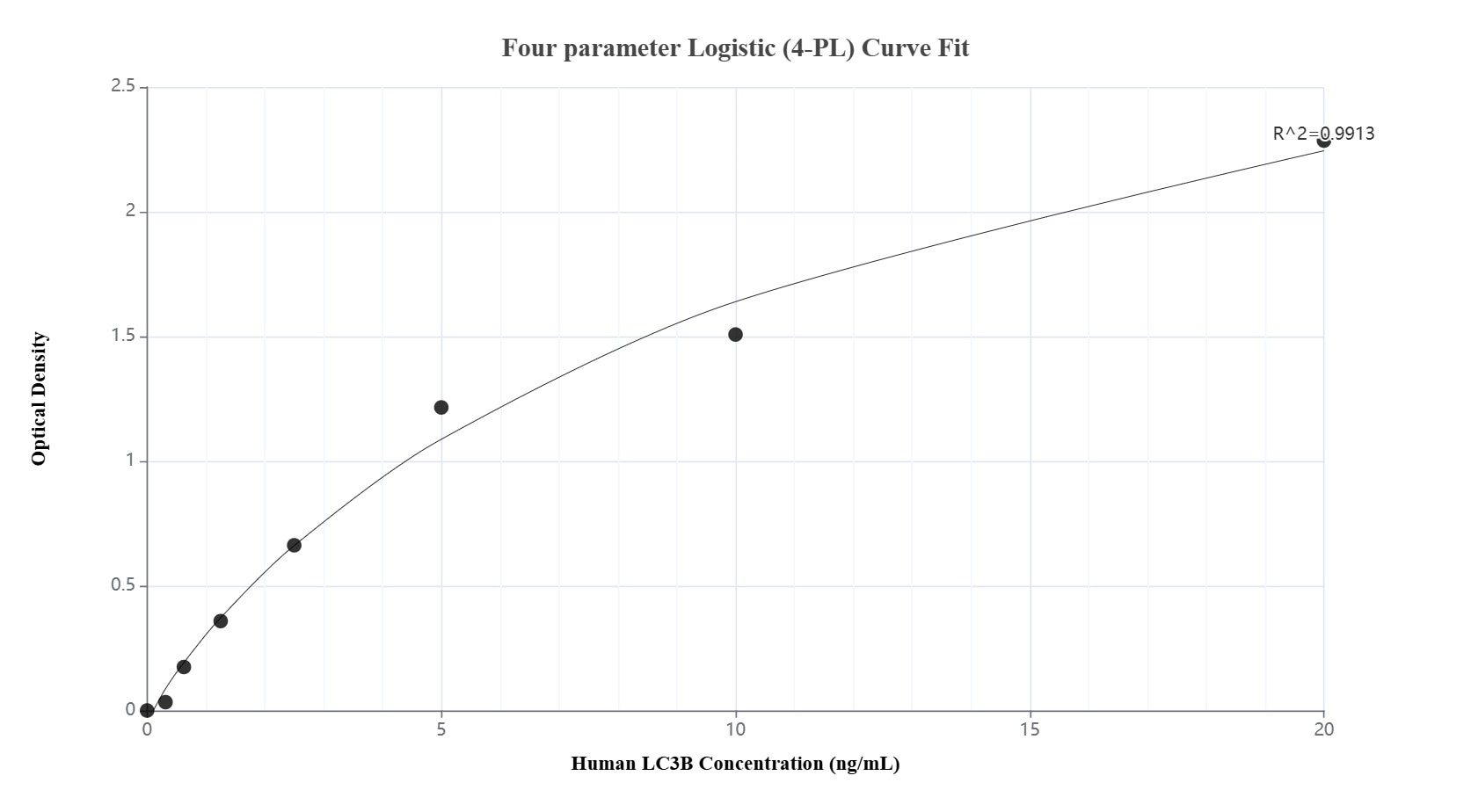 Sandwich ELISA standard curve of MP02723-1, Human LC3B Recombinant Matched Antibody Pair - PBS only. 84002-8-PBS was coated to a plate as the capture antibody and incubated with serial dilutions of standard SY00219. 84002-7-PBS was HRP conjugated as the detection antibody. Range: 0.313-20 ng/mL. Sandwich ELISA standard curve of MP02723-1, Human LC3B Recombinant Matched Antibody Pair - PBS only. 84002-8-PBS was coated to a plate as the capture antibody and incubated with serial dilutions of standard SY00219. 84002-7-PBS was HRP conjugated as the detection antibody. Range: 0.313-20 ng/mL.