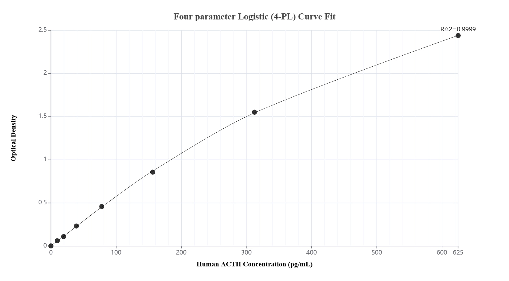 Sandwich ELISA standard curve of MP02726-1, Human ACTH Recombinant Matched Antibody Pair - PBS only. 82498-4-PBS was coated to a plate as the capture antibody and incubated with serial dilutions of standard SY02515. 82498-3-PBS was HRP conjugated as the detection antibody. Range: 9.77-625 pg/mL. Sandwich ELISA standard curve of MP02726-1, Human ACTH Recombinant Matched Antibody Pair - PBS only. 82498-4-PBS was coated to a plate as the capture antibody and incubated with serial dilutions of standard SY02515. 82498-3-PBS was HRP conjugated as the detection antibody. Range: 9.77-625 pg/mL.