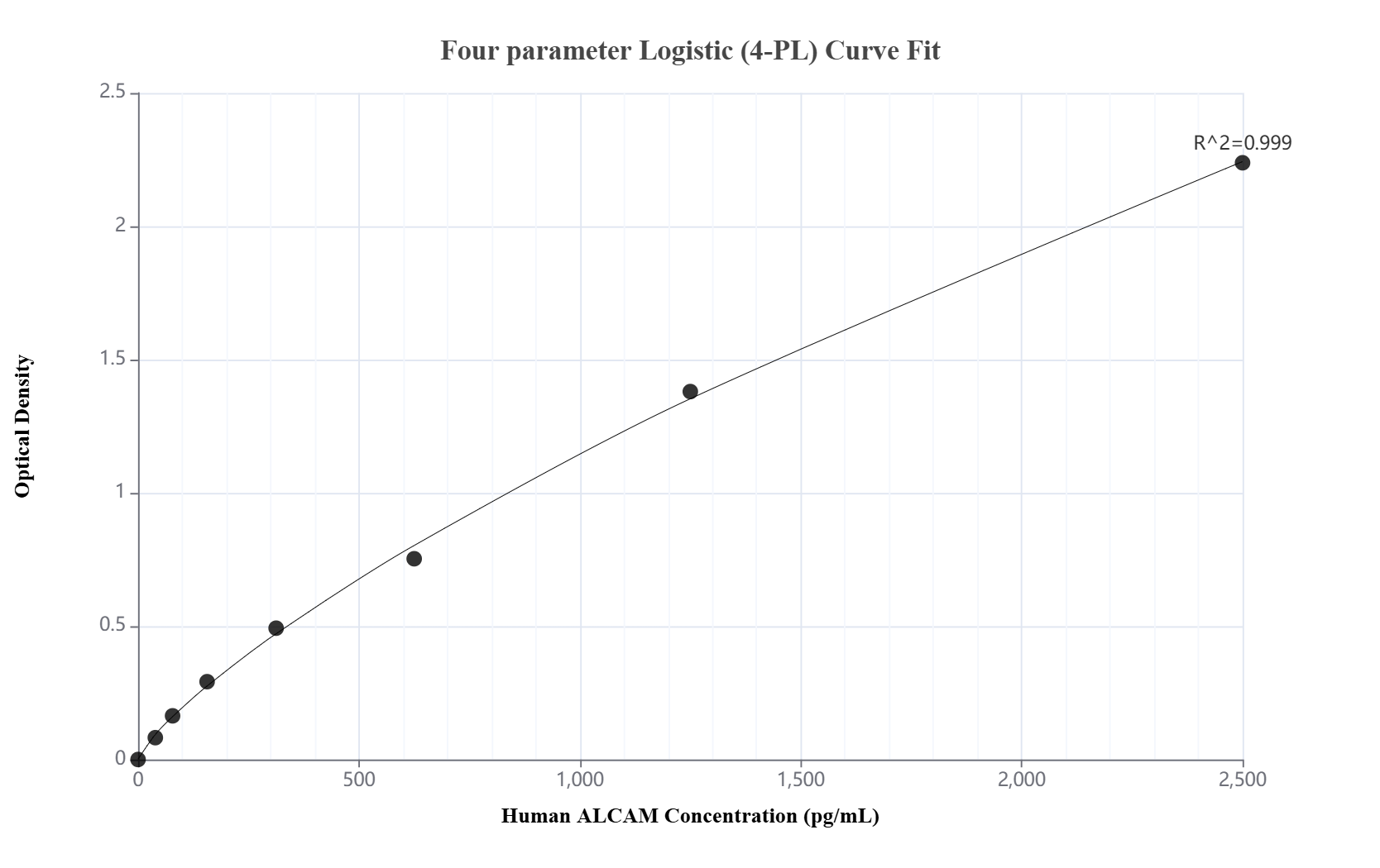 Sandwich ELISA standard curve of MP02780-1, Human ALCAM Recombinant Matched Antibody Pair - PBS only. 86811-3-PBS was coated to a plate as the capture antibody and incubated with serial dilutions of standard Eg5038. 86811-1-PBS was HRP conjugated as the detection antibody. Range: 39.1-2500 pg/mL.