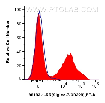 Siglec-7/CD328