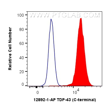 Flow cytometry (FC) experiment of HeLa cells using TDP-43 (C-terminal) Polyclonal antibody (12892-1-AP)