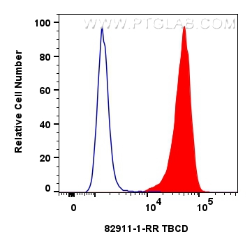 Flow cytometry (FC) experiment of MCF-7 cells using TBCD Recombinant antibody (82911-1-RR)